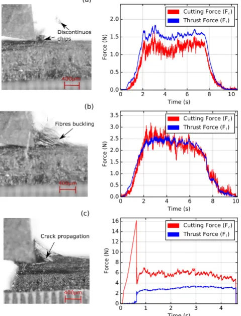 Figure 5: Frames showing the cutting mechanism and the forces in longitudinal ﬁbresfor (a) composite shearing (h=5 µm), (b) matrix shearing (h=30 µm) and (c) matrixfracture (h=170 µm)