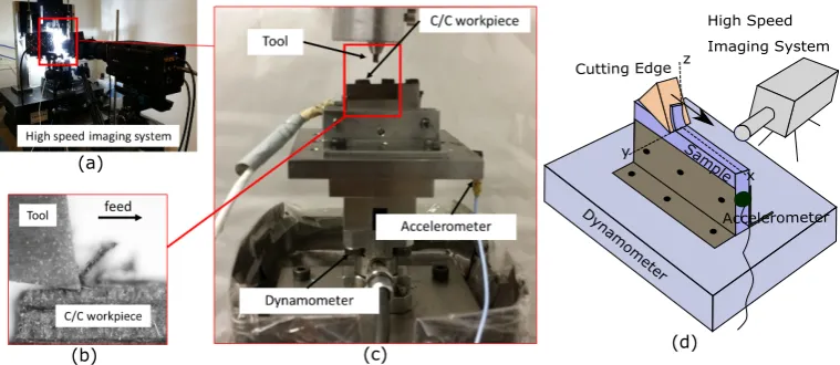 Figure 1: Orthogonal cutting set-up (a) general view of the high speed imaging system(b) view from the high imaging system (c) close-up of the cutting zone (d) scheme ofthe set-up