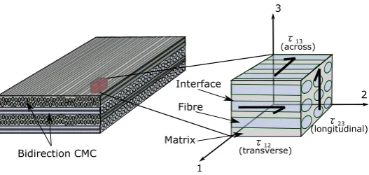 Figure 2: Schematic on a bidirectional structure of a CMC with a close-up showing themain directions of shear stress