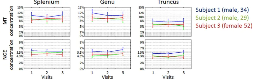 FIG. 7. Intrasubject reproducibility for three ROIs in the corpus callosum. MT and NOE proton pool concentration (mean % pool sizewith standard deviation across ROI) results are shown for three subjects