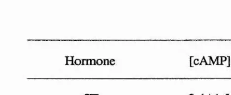 Table 4. Stimulation of cAMP production in bone cells by calcitonin and parathyroid hormone.