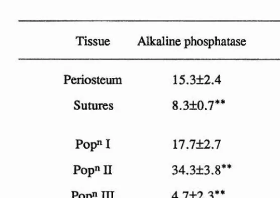 Table 5. Percentage primary cells positive for alkaline phosphatase extracted from neonatal mice following method I.