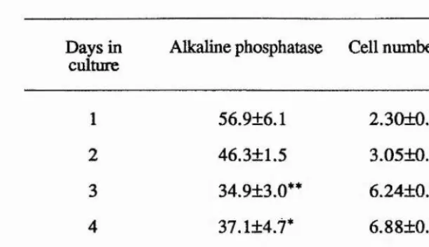 Table 6 b. Table showing the alkaline phosphatase content and cell numbers, after a period in culture of cells of the late population prepared following method II.