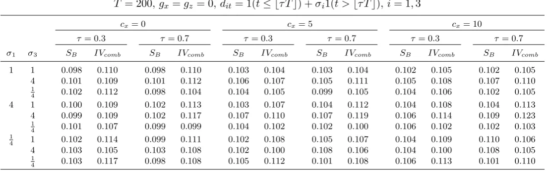 Table 1. Finite sample size of SB and IVcomb under volatility shifts: