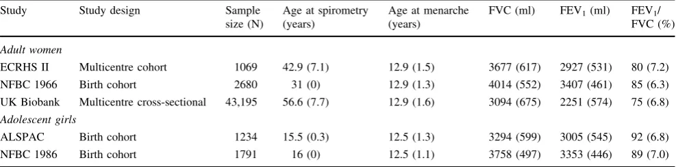 Table 1 Characteristics of the study populations included for the SNP-lung function associations