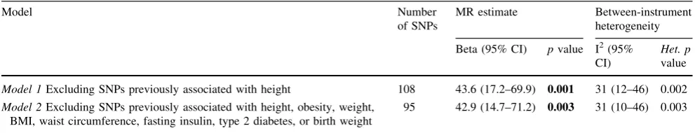 Table 2 MR estimates for thecausal effect of age at menarcheon lung function in adults andadolescents, obtained by ﬁxed-effect meta-analysis of SNP-speciﬁc MR estimates across the122 SNPs