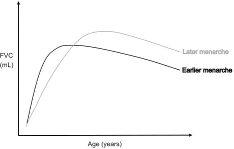 Fig. 1 Graphical representation of a possible explanation for thediscrepancy in FVC ﬁndings for adult women and adolescent girls.Earlier menarche may have current beneﬁts to the lung function inadolescents, but may also lead to premature completion of lungdevelopment with attainment of a lower maximal lung function inadult life