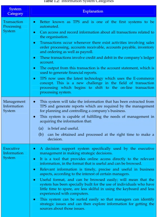 Table 1.2:  Information System Categories  System  Category  Explanation  Transaction  Processing  System 