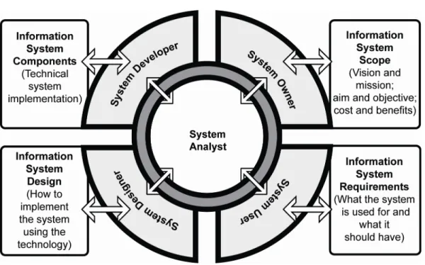 Figure 1.10:  Information systemÊs perspective 