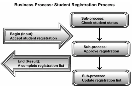 Figure 1.3:  A business process 