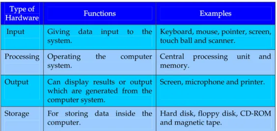 Table 1.1:  Functions of the Basic Hardware of a Computer  Type of 