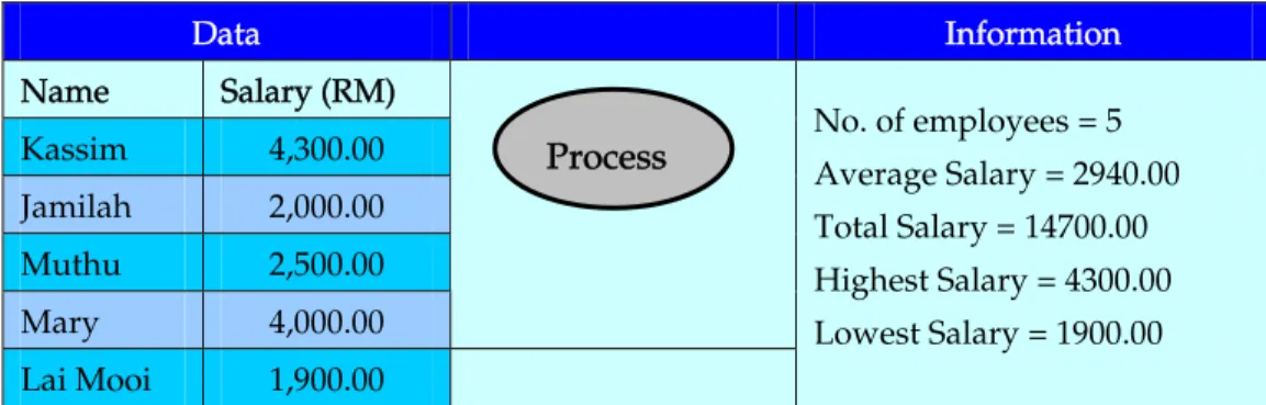 Figure 1.7 below shows an example to represent data and information: 