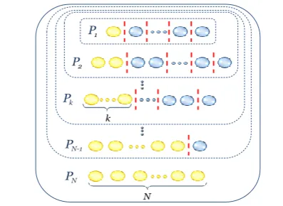 FIG. 1: Multipartite correlation hierarchy. Given a system of N par-ticles (blue spheres), the sets Pk, k = 1, 2, 