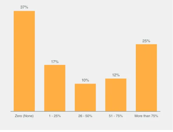 Figure 7 Percentage of Invoices 