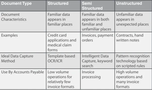 Figure 10 Characteristics of  Structured/Unstructured  Documents