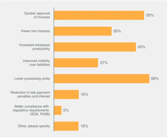 Figure 6  Biggest Benefits of   Front-End Imaging 55%Quicker approval of invoices 35%