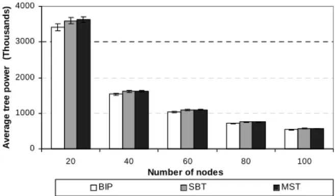 Fig. 7. Average tree power (over all possible source nodes) for various network sizes; a = 2, complete networks.
