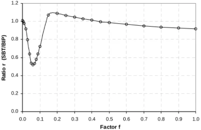 Fig. 9. Ratio of avg. tree power of SBT to that of BIP for different values of factor f ; a = 2, 100-node sparse networks + 1 “special” node