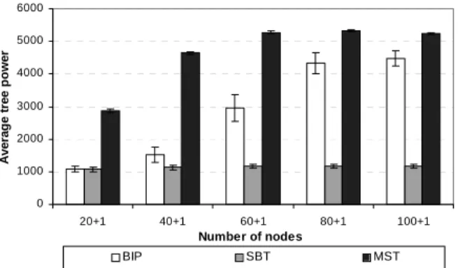 Fig. 12. Average tree power (over all possible source nodes) for various network sizes; a = 2, 4 “special” nodes added to the sparse networks, factor f = 0.1.