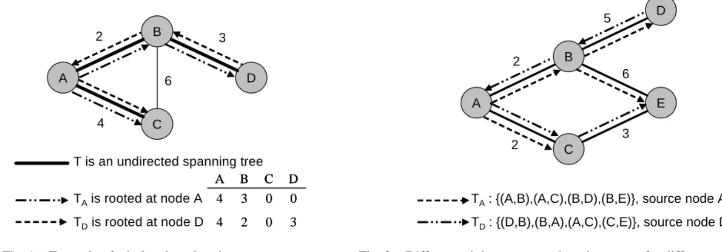 Fig. 2. Different minimum-energy broadcast trees for different source nodes
