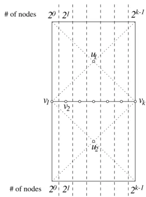 Fig. 2. Instance for which the size of the solution computed by the greedy al- al-gorithm, f v 1