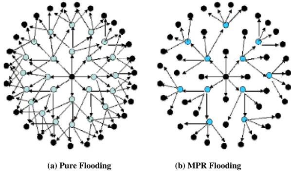 Figure 1.7:  Comparison of Pure Flooding and MPR Flooding  1.5 FLAWS IN MANET SECURITY  