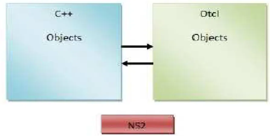 Figure 1.10: NS2 Framework 