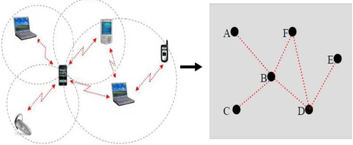 Figure 1.1: A Typical Mobile Ad hoc Network 