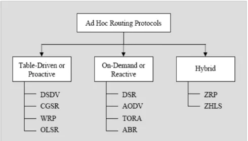 Figure 1.2: Classification of MANET Routing Protocols 