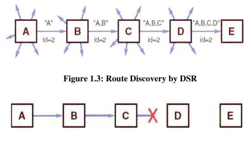Figure 1.3: Route Discovery by DSR 