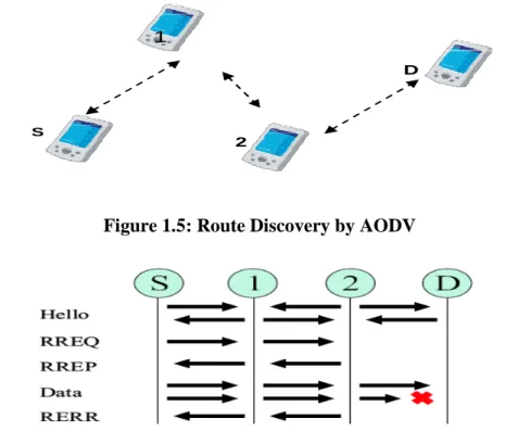 Figure 1.6: AODV Protocol’s Events  AODV has following events as shown in Figure 1.6. 