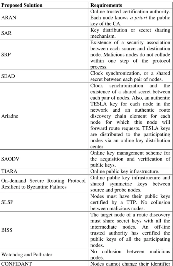 Table 1. Operational requirements of the surveyed secure ad hoc routing solutions. 