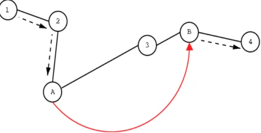 Figure 1. A wormhole attack performed by colluding malicious nodes A and B. 