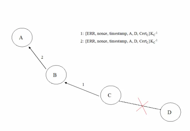 Figure 3. Route maintenance in the ARAN protocol: Error messages are broadcasted without any  modification or additional signing by nodes that use the reporting node as a next hop.