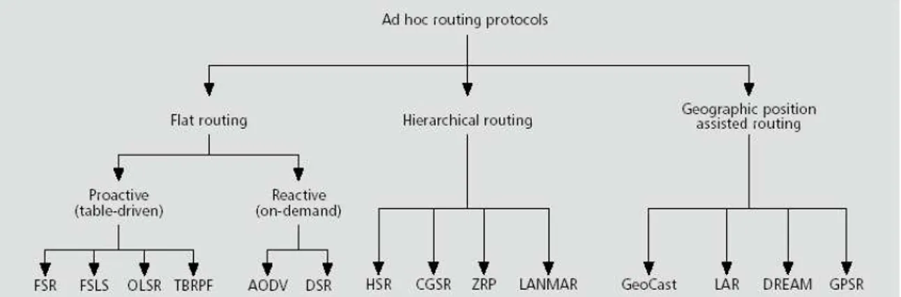 Figure 2.2: Classification of Ad Hoc Routing Protocols