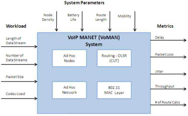 Figure 3.1: The VoIP MANET (VoMAN) System (SUT).