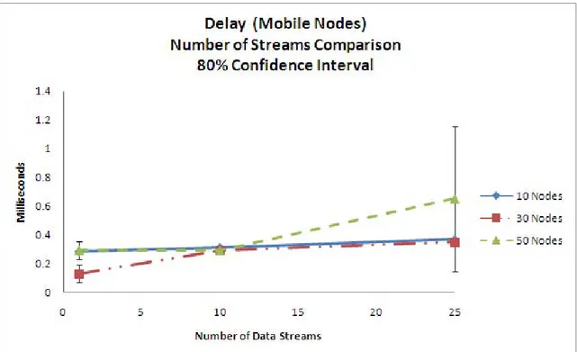 Figure 4.3: Delay Comparison Based on the Number of Streams - Mobile Nodes