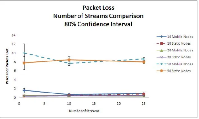 Figure 4.5: Packet Loss Comparison Based on the Number of Streams The largest change in packet loss for one scenario can be observed in the 50 mobile node cases