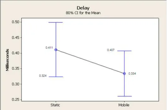 Figure 4.6: Delay Results Comparing Static and Mobile Scenarios