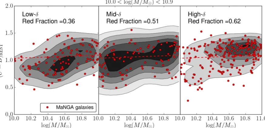 Figure 8. Figure showing the colour–mass relation for three different environmental densities