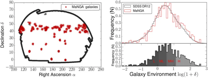 Figure 1. The left-hand plot shows a section of the SDSS footprint and the red circles highlight the positions of the observed MaNGA galaxies