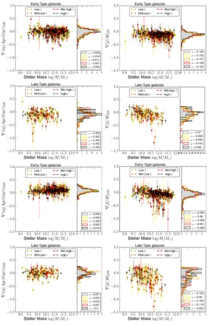 Figure 5. Light- and mass-weighted stellar population gradients in age (left-hand panels) and metallicity (right-hand panels) as a function of galaxy massfor different local environmental densities