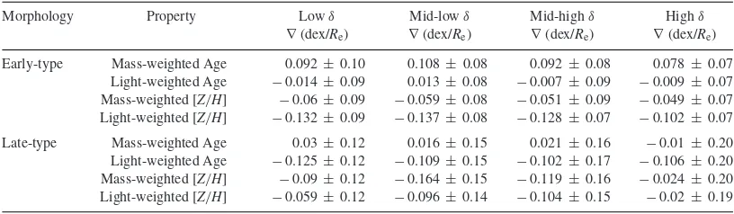Table 1. Median light and mass-weighted gradients for both early- and late-type galaxies