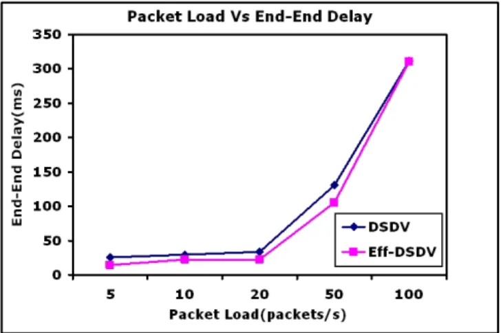 Fig. 11 End-End delay as a function of Packet load 