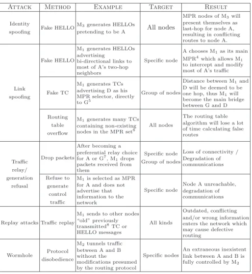 Table 1. Taxonomy of OLSR security vulnerabilities with examples based on Fig. 1 (M i - malicious node, A - attacked node, D - destination node, G - group of nodes); 4 Because the smaller the MPR set is, the more efficient the OLSR results are; 5 M 1 is on
