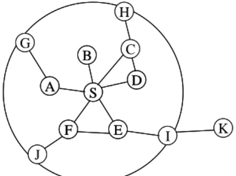 Figure 1: Example routing zone with ρρρρ =2 The nodes of a zone are divided into peripheral nodes and interior nodes