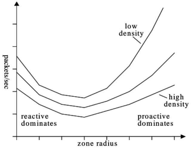 Figure 8: ZRP traffic per node (schematic)