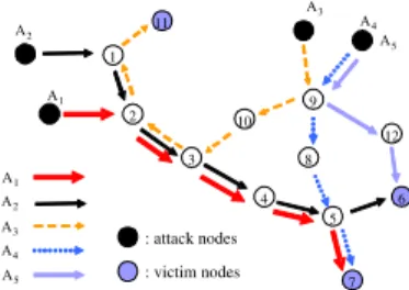 Fig. 1. Multiple attacks in ad hoc networks