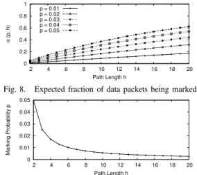 Fig. 7. Random marking algorithm with probability p for path length h