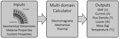 Fig. 2.IEEE ProofMultidomain calculators required for optimization.